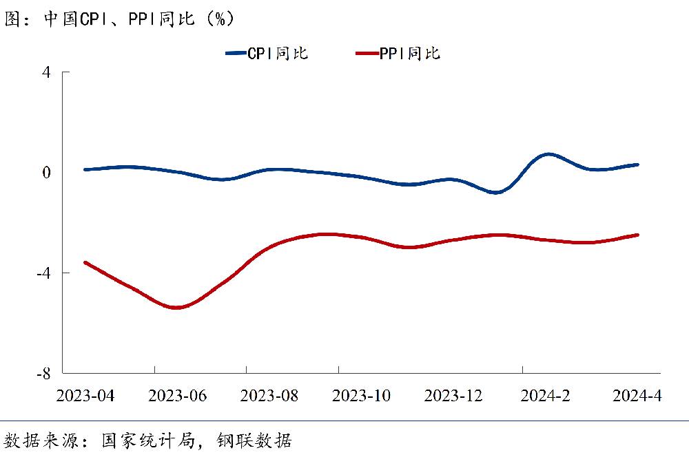 CPI、PPI