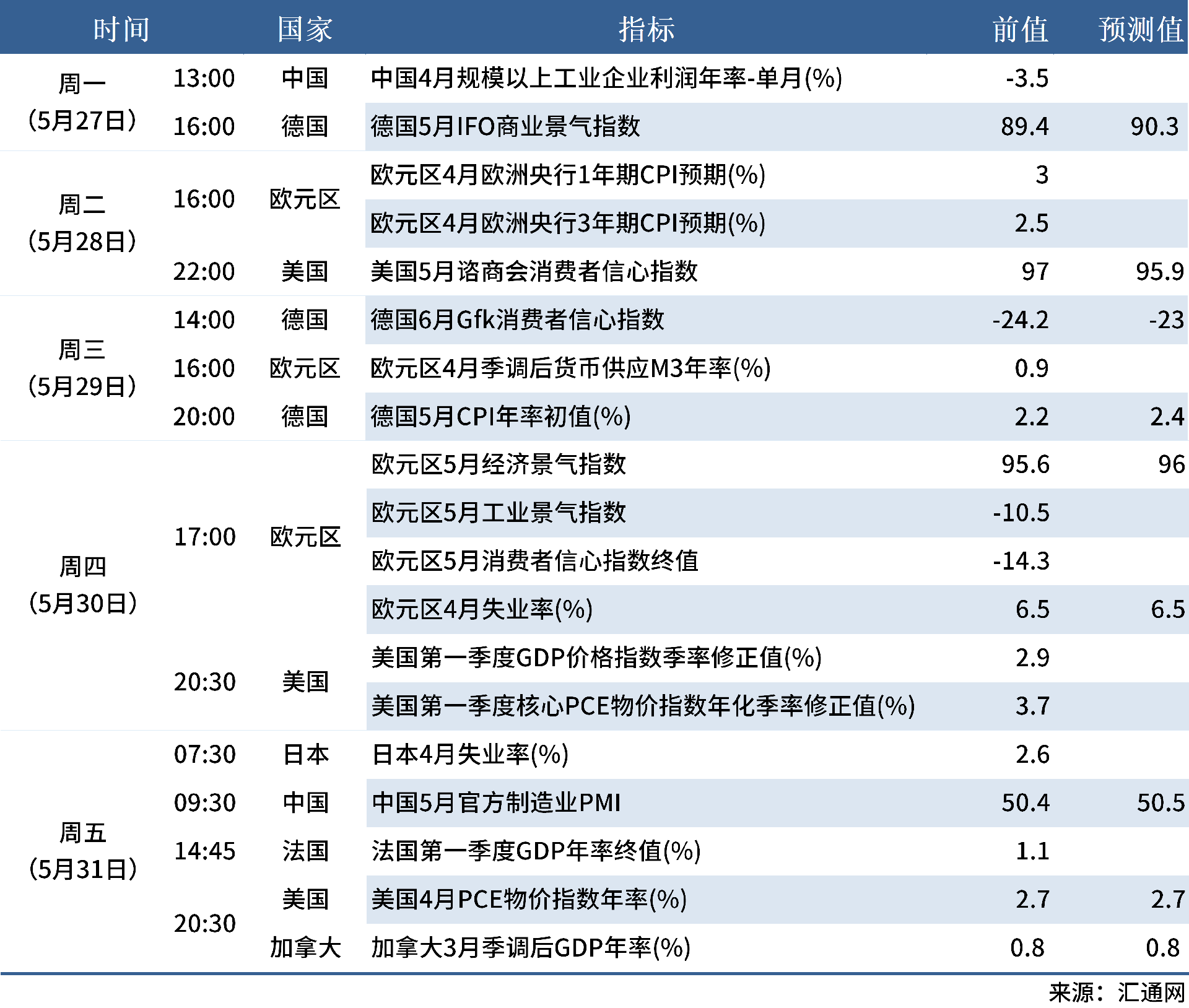 5.25 下周數(shù)據(jù)