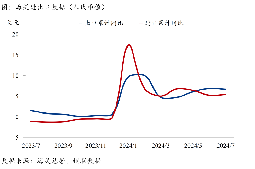 7月進(jìn)出口數(shù)據(jù)